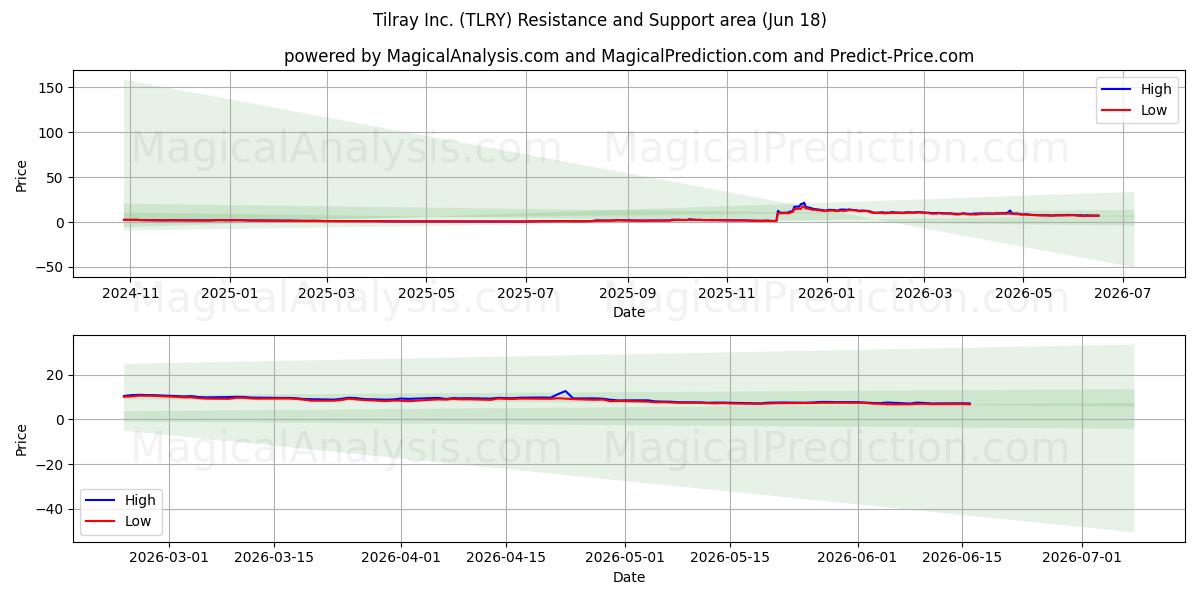  Tilray Inc. (TLRY) Support and Resistance area (17 Jun) 