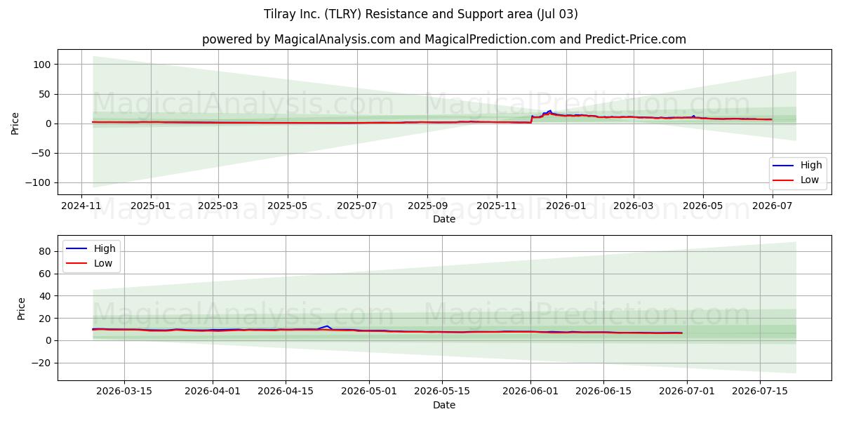  Tilray Inc. (TLRY) Support and Resistance area (02 Jul) 