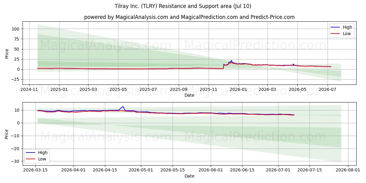  Tilray Inc. (TLRY) Support and Resistance area (09 Jul) 