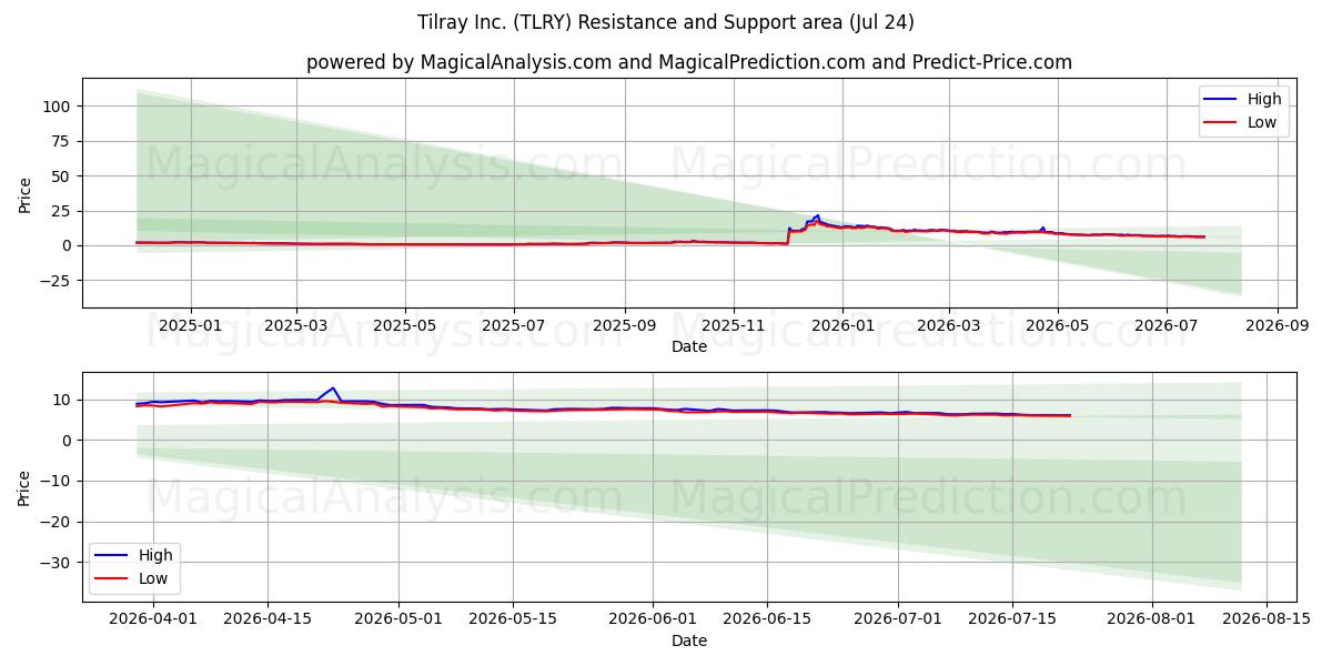  Tilray Inc. (TLRY) Support and Resistance area (23 Jul) 