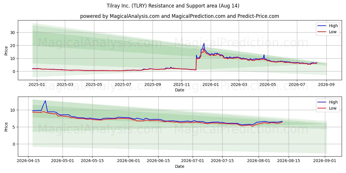  Tilray Inc. (TLRY) Support and Resistance area (13 Aug) 