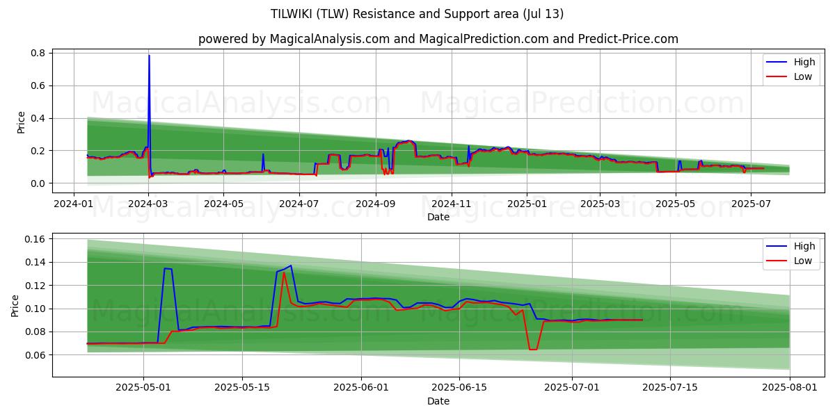  TILWIKI (TLW) Support and Resistance area (12 Jul) 