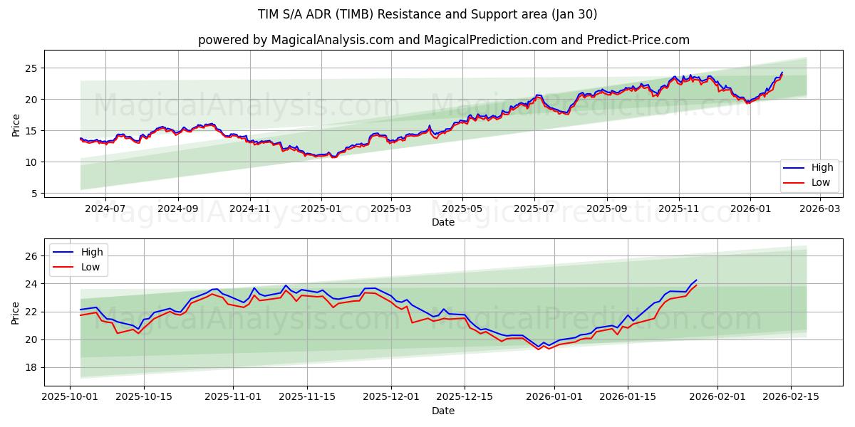  TIM S/A ADR (TIMB) Support and Resistance area (29 Jan) 