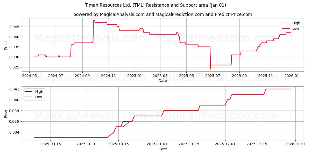  Timah Resources Ltd. (TML) Support and Resistance area (31 Dec) 