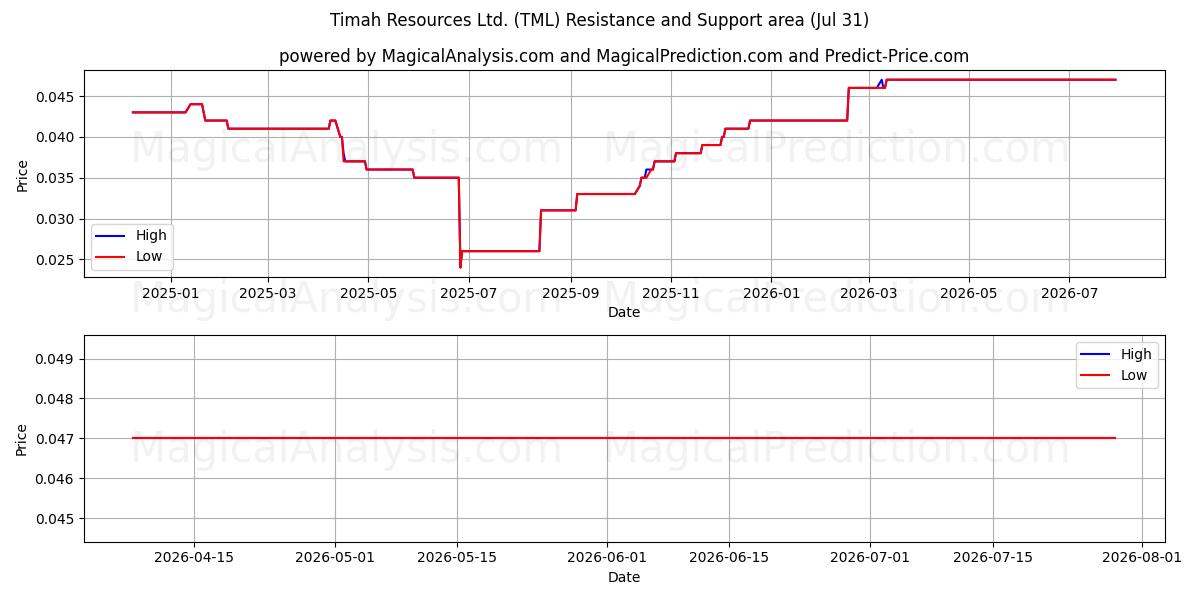  Timah Resources Ltd. (TML) Support and Resistance area (30 Jul) 