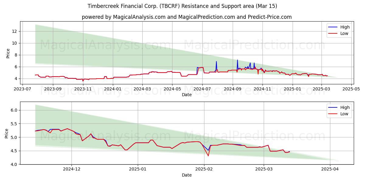  Timbercreek Financial Corp. (TBCRF) Support and Resistance area (15 Mar) 