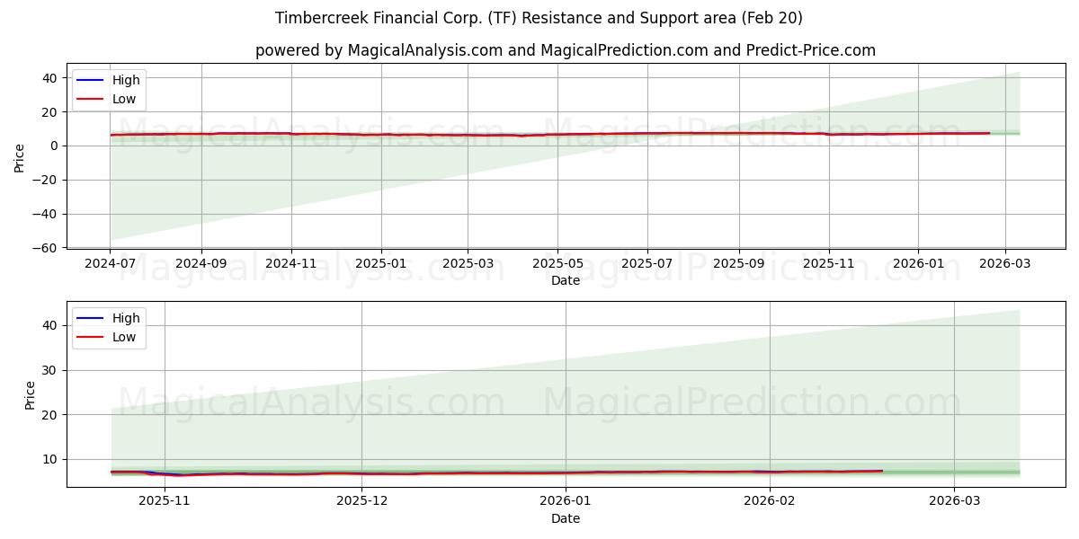  Timbercreek Financial Corp. (TF) Support and Resistance area (19 Feb) 