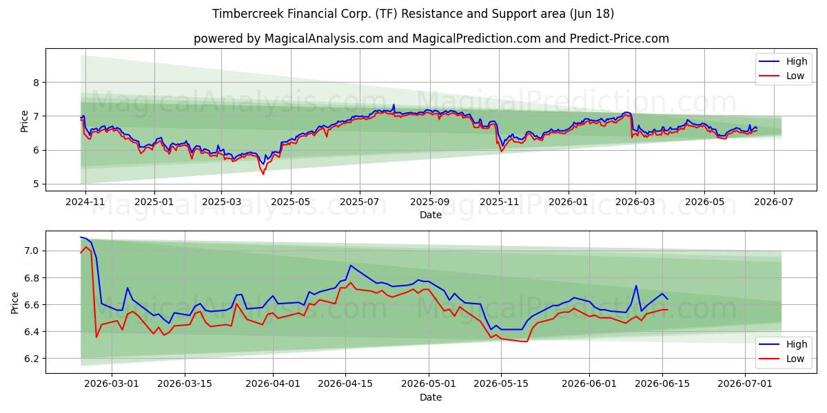  Timbercreek Financial Corp. (TF) Support and Resistance area (17 Jun) 