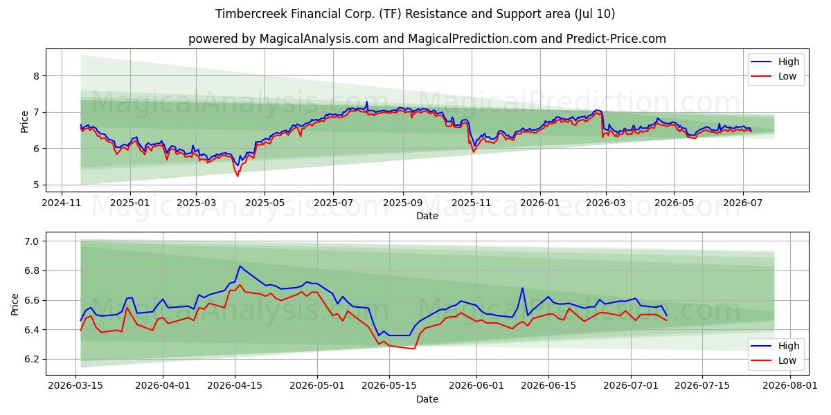  Timbercreek Financial Corp. (TF) Support and Resistance area (09 Jul) 