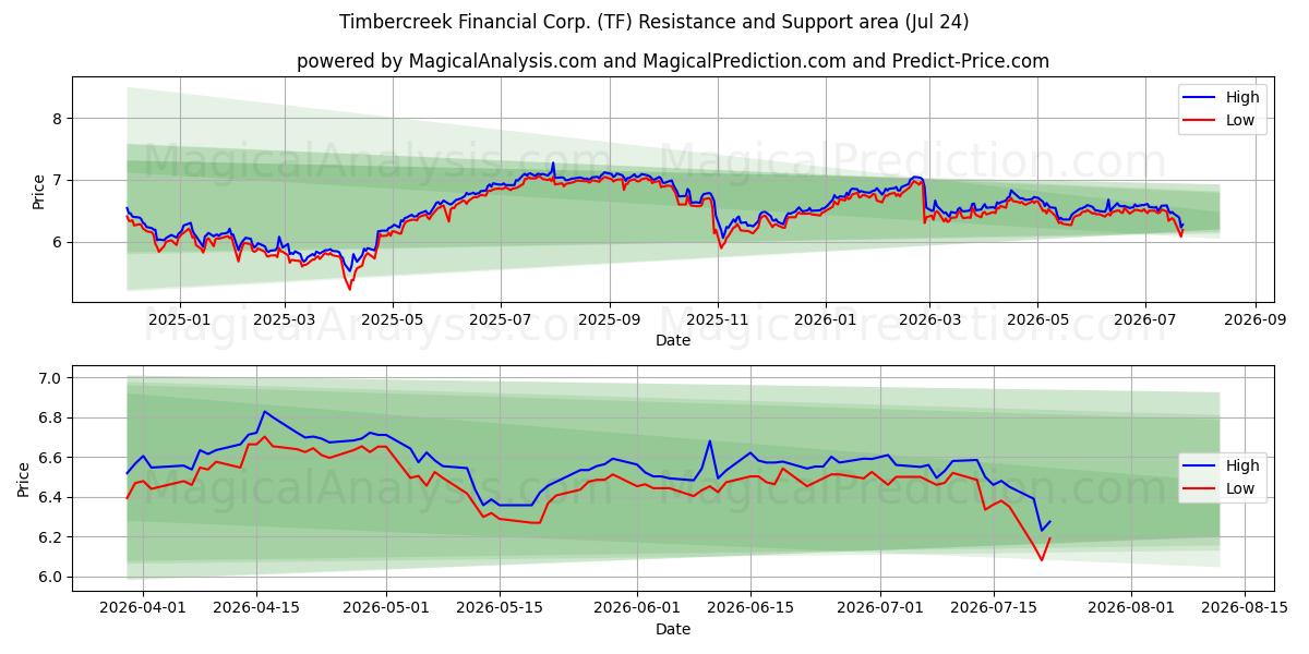  Timbercreek Financial Corp. (TF) Support and Resistance area (23 Jul) 