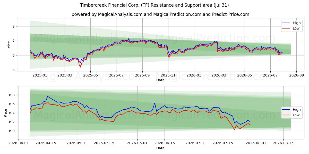  Timbercreek Financial Corp. (TF) Support and Resistance area (30 Jul) 