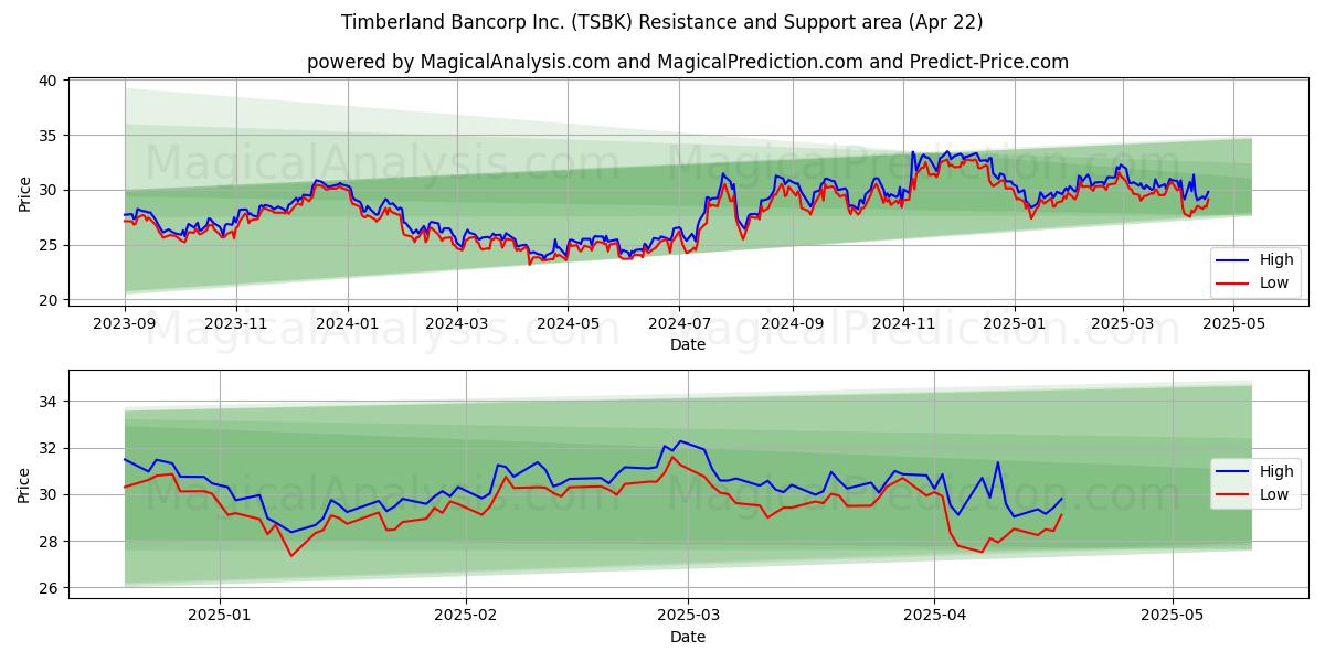  Timberland Bancorp Inc. (TSBK) Support and Resistance area (22 Apr) 
