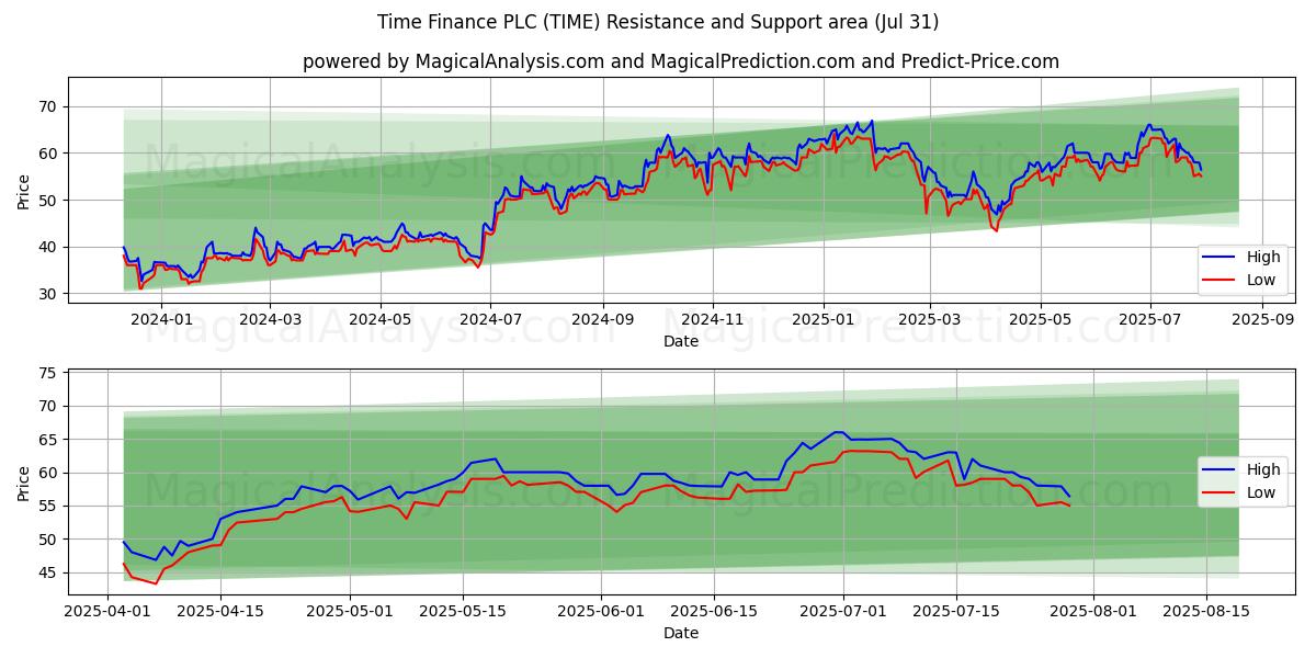  Time Finance PLC (TIME) Support and Resistance area (30 Jul) 