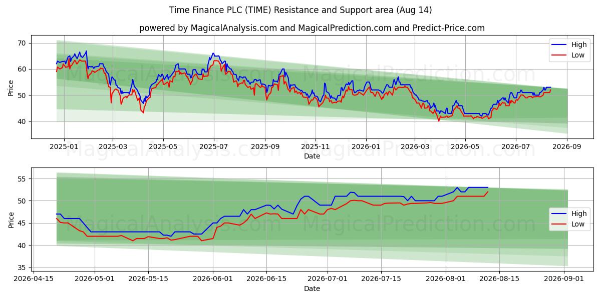  Time Finance PLC (TIME) Support and Resistance area (13 Aug) 