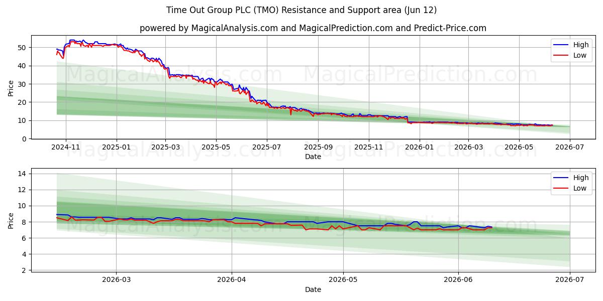  Time Out Group PLC (TMO) Support and Resistance area (11 Jun) 