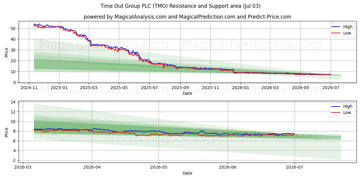  Time Out Group PLC (TMO) Support and Resistance area (02 Jul) 