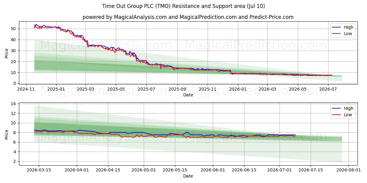  Time Out Group PLC (TMO) Support and Resistance area (09 Jul) 