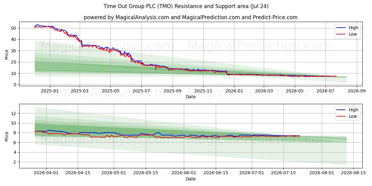  Time Out Group PLC (TMO) Support and Resistance area (23 Jul) 