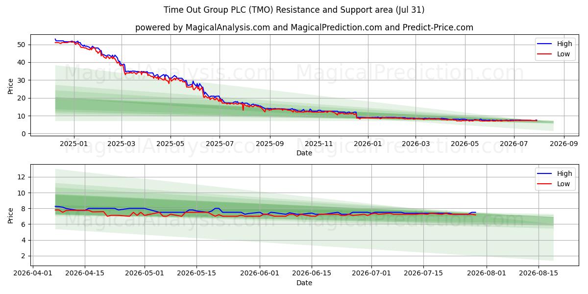  Time Out Group PLC (TMO) Support and Resistance area (30 Jul) 