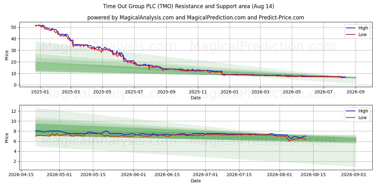  Time Out Group PLC (TMO) Support and Resistance area (13 Aug) 