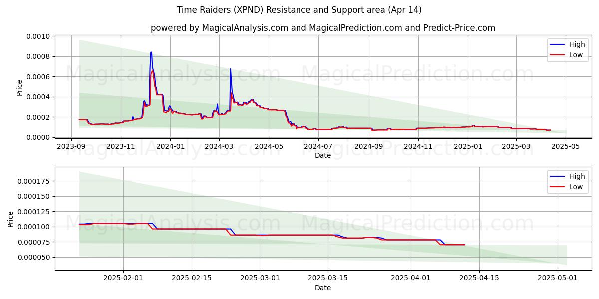 Time Raiders (XPND) Support and Resistance area (14 Apr) Time Raiders (XPND) Support and Resistance area (14 Apr)