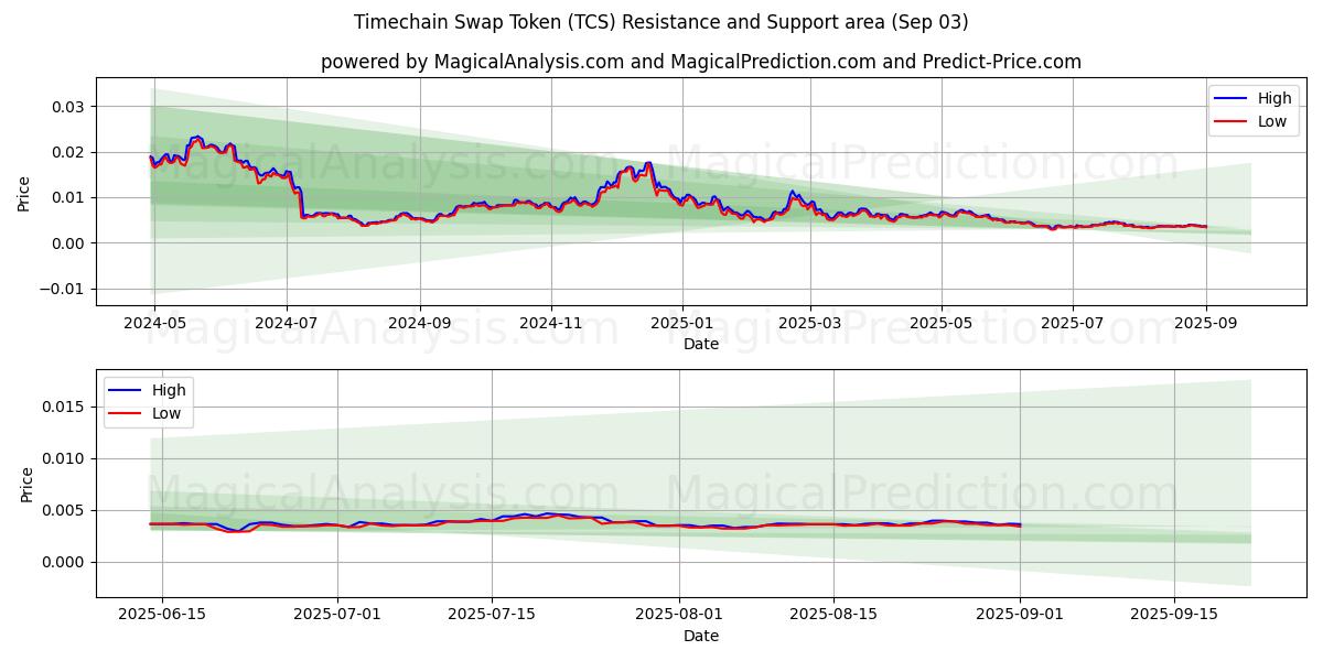 Токен обмена Timechain (TCS) Support and Resistance area (02 Sep) 