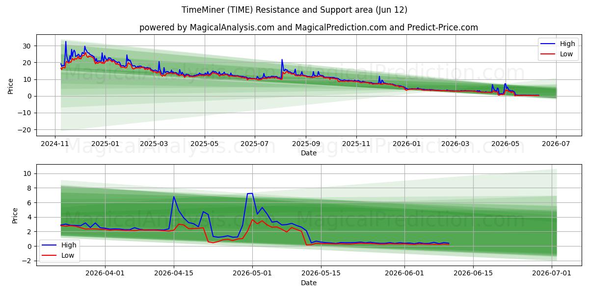  타임마이너 (TIME) Support and Resistance area (11 Jun) 