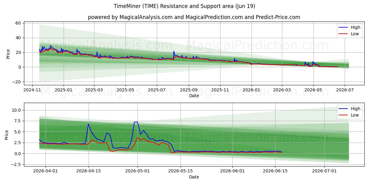  TimeMiner (TIME) Support and Resistance area (18 Jun) 