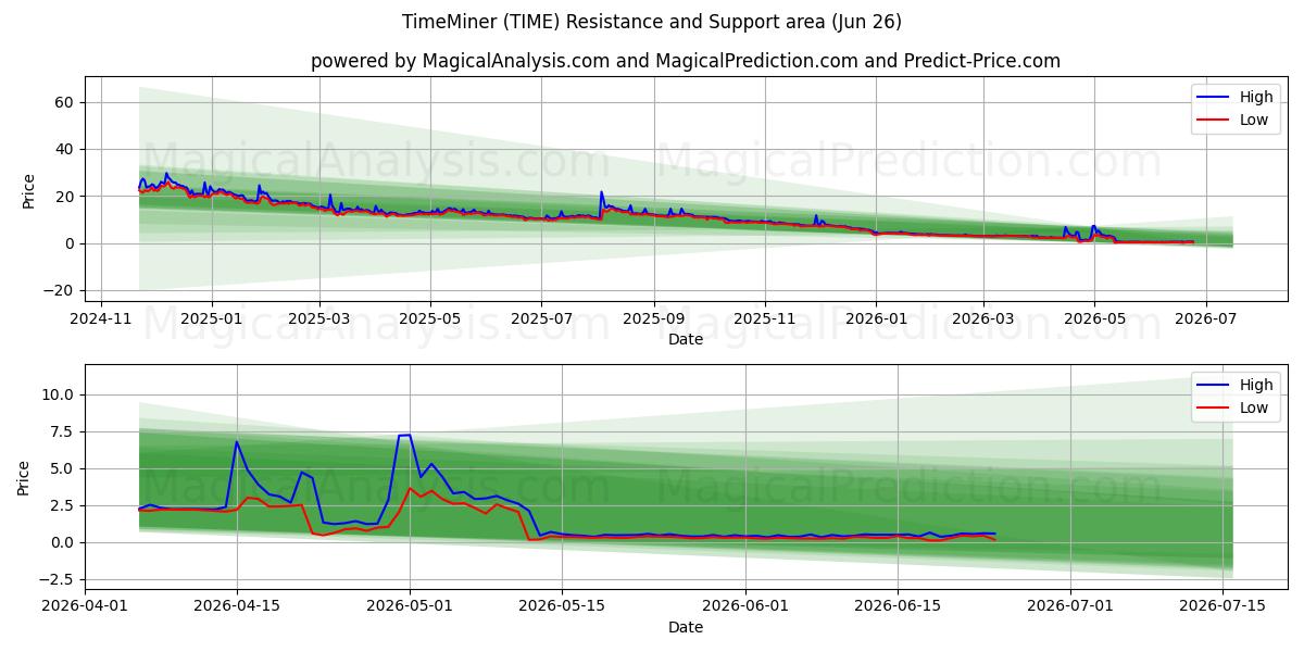  TimeMiner (TIME) Support and Resistance area (25 Jun) 