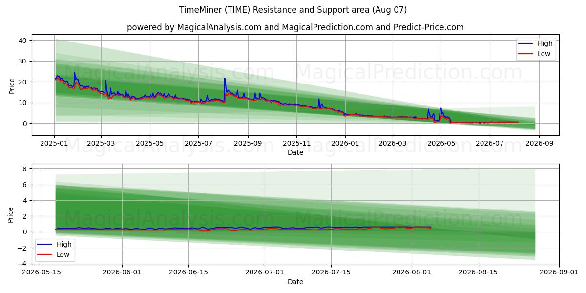  タイムマイナー (TIME) Support and Resistance area (06 Aug) 