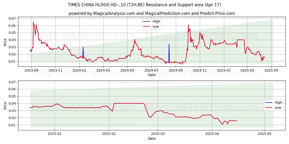  TIMES CHINA HLDGS HD -,10 (T2H.BE) Support and Resistance area (17 Apr) 