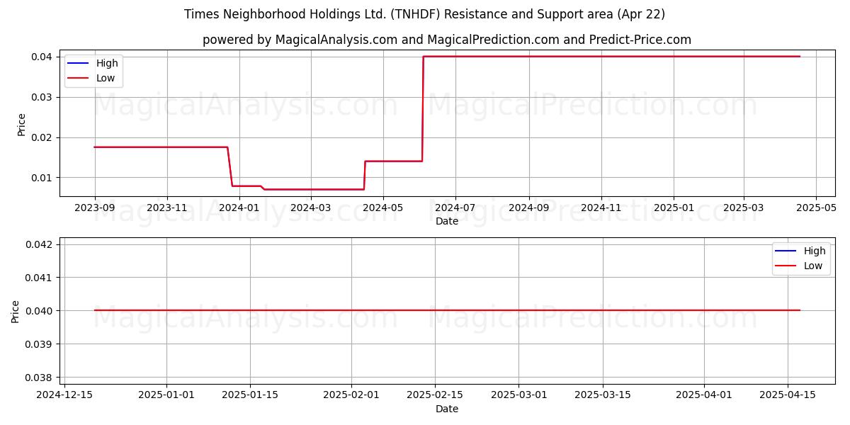  Times Neighborhood Holdings Ltd. (TNHDF) Support and Resistance area (22 Apr) 