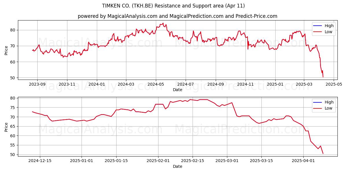  TIMKEN CO. (TKH.BE) Support and Resistance area (11 Apr) 