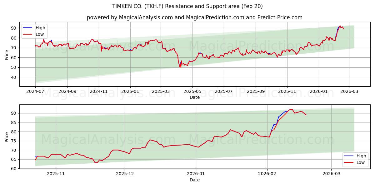  TIMKEN CO. (TKH.F) Support and Resistance area (19 Feb) 