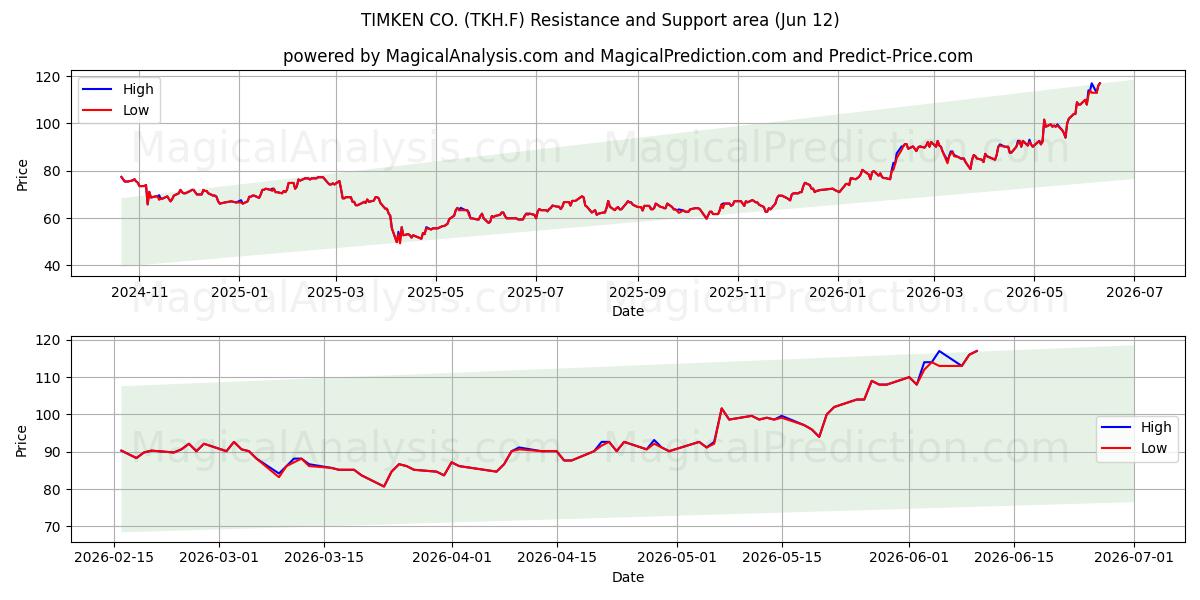  TIMKEN CO. (TKH.F) Support and Resistance area (11 Jun) 