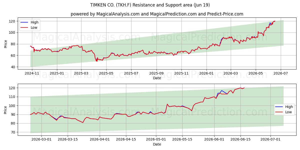  TIMKEN CO. (TKH.F) Support and Resistance area (18 Jun) 