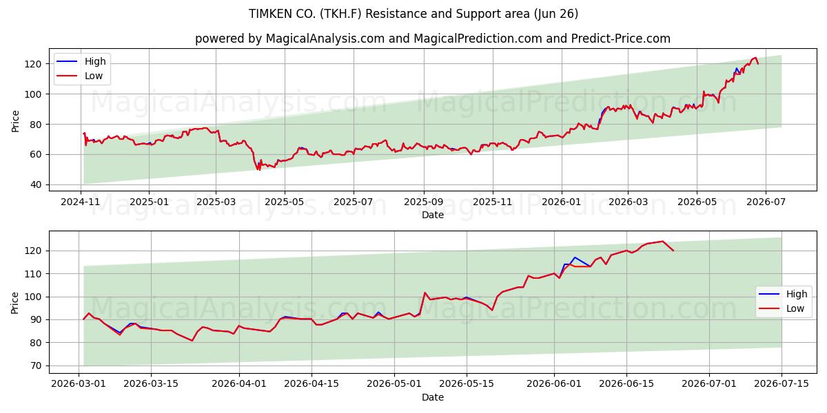  TIMKEN CO. (TKH.F) Support and Resistance area (25 Jun) 