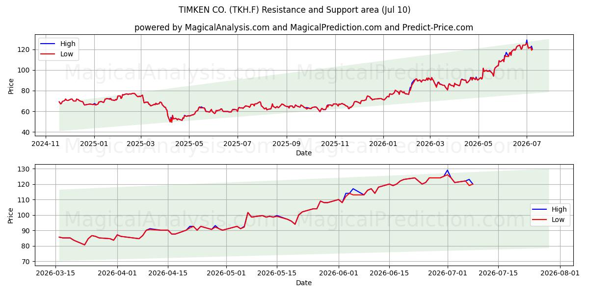  TIMKEN CO. (TKH.F) Support and Resistance area (09 Jul) 