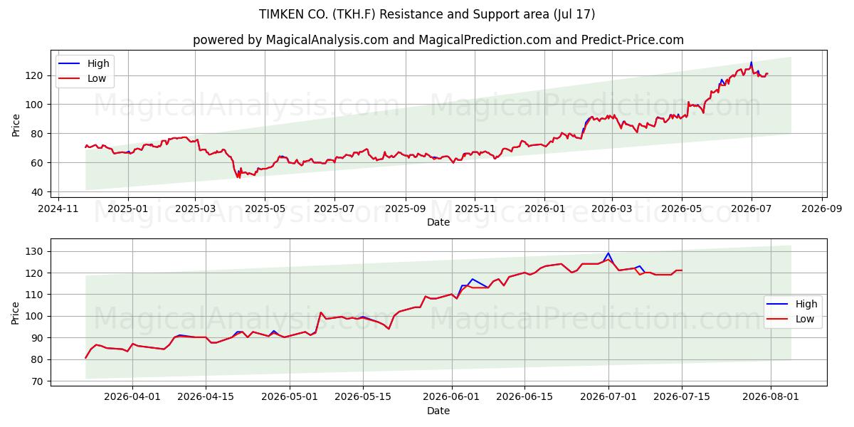  TIMKEN CO. (TKH.F) Support and Resistance area (16 Jul) 