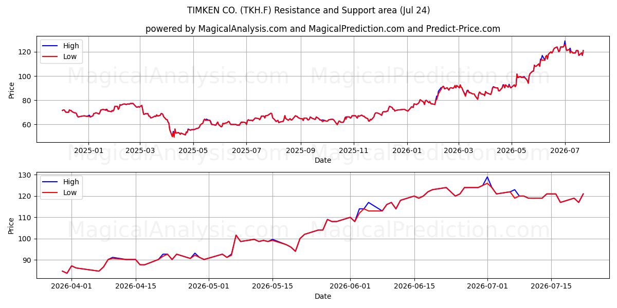  TIMKEN CO. (TKH.F) Support and Resistance area (23 Jul) 