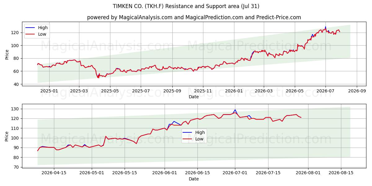  TIMKEN CO. (TKH.F) Support and Resistance area (30 Jul) 