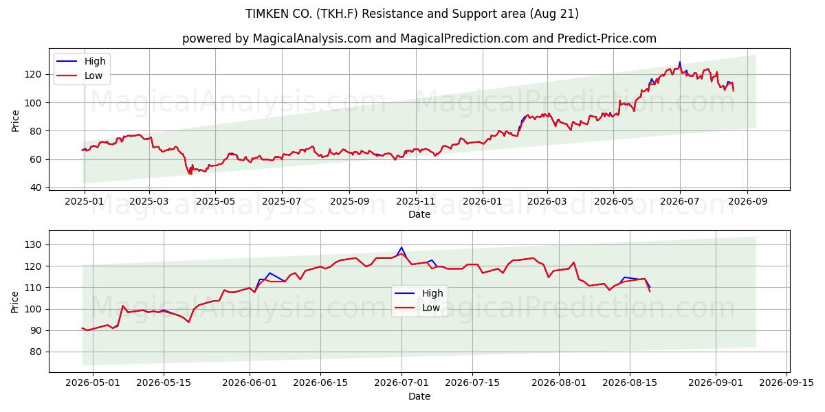  TIMKEN CO. (TKH.F) Support and Resistance area (20 Aug) 