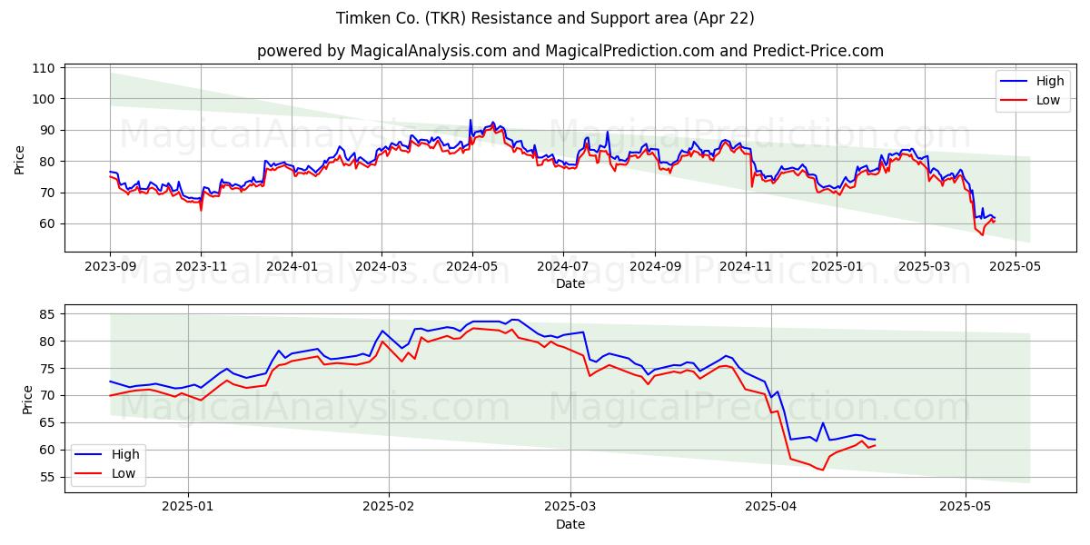 Timken Co. (TKR) Support and Resistance area (22 Apr) 