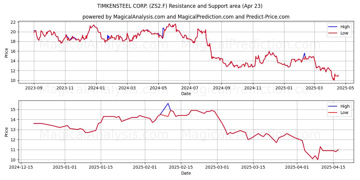  TIMKENSTEEL CORP. (ZS2.F) Support and Resistance area (23 Apr) 