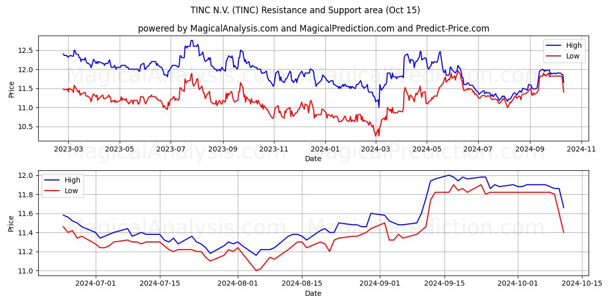  TINC N.V. (TINC) Support and Resistance area (15 Oct) 