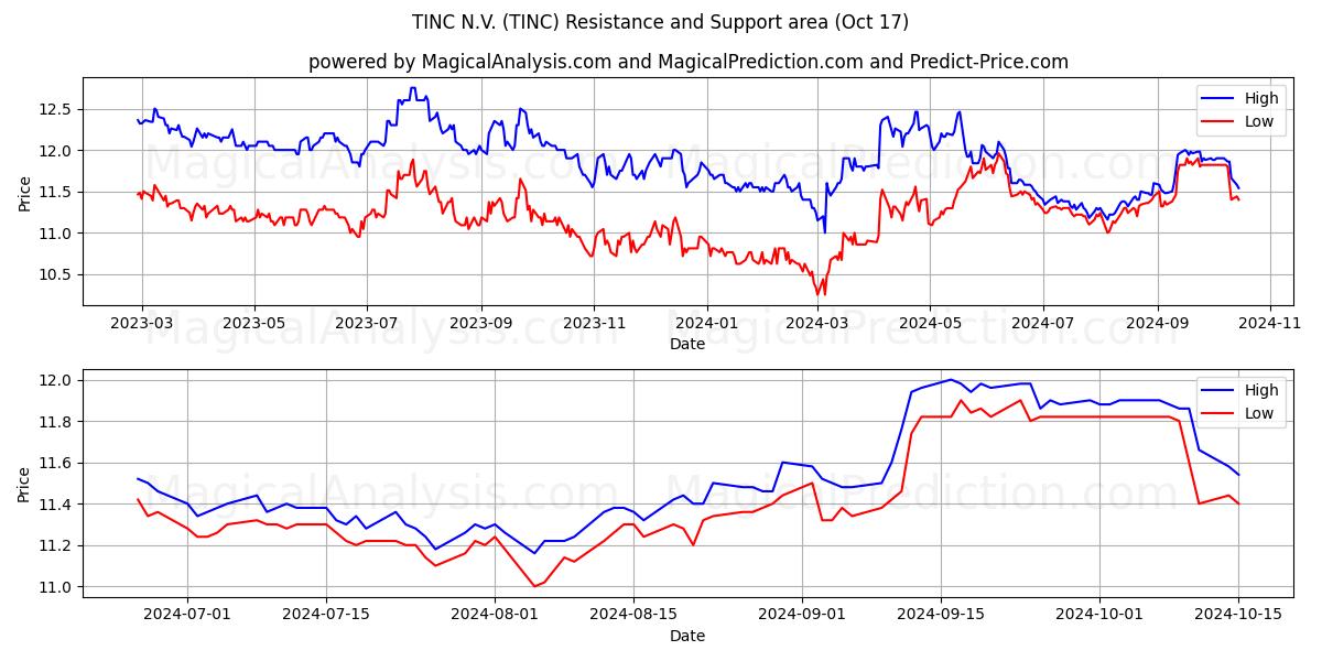 TINC N.V. (TINC) Support and Resistance area (17 Oct)