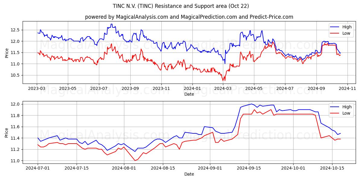  TINC N.V. (TINC) Support and Resistance area (22 Oct) 