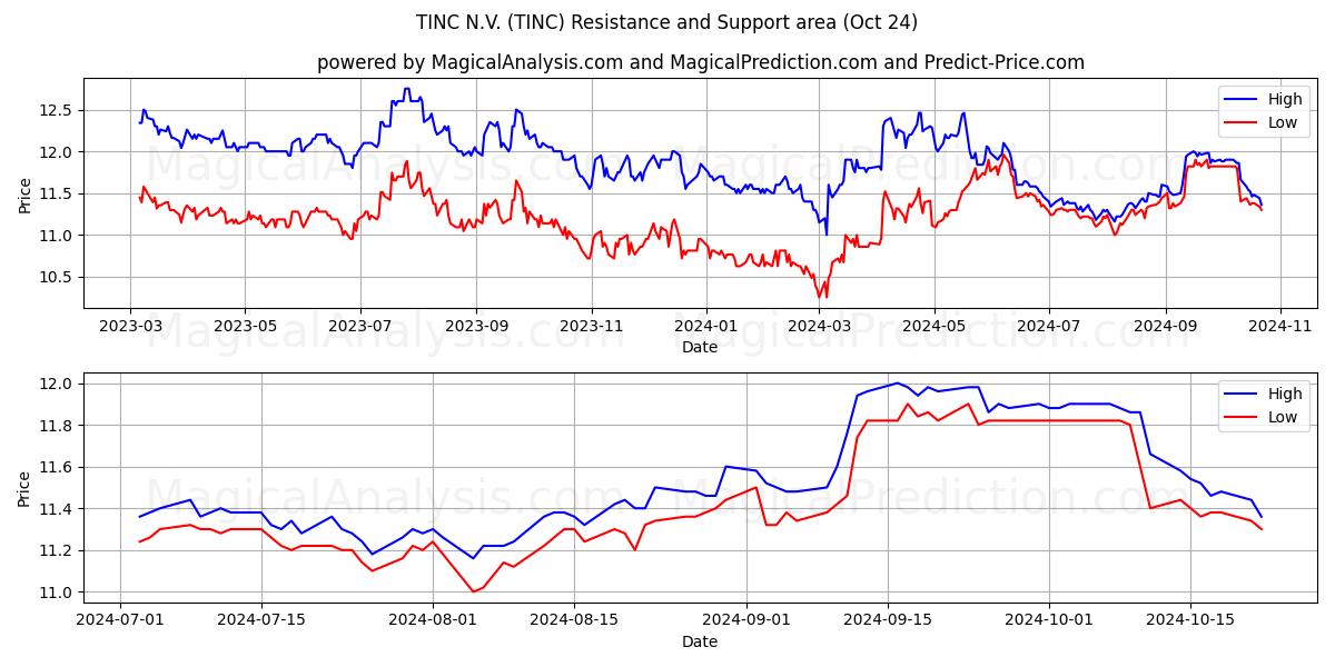  TINC N.V. (TINC) Support and Resistance area (24 Oct) 