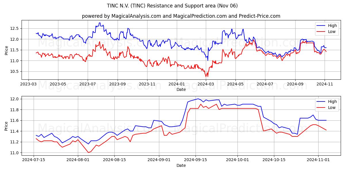 TINC N.V. (TINC) Support and Resistance area (06 Nov)