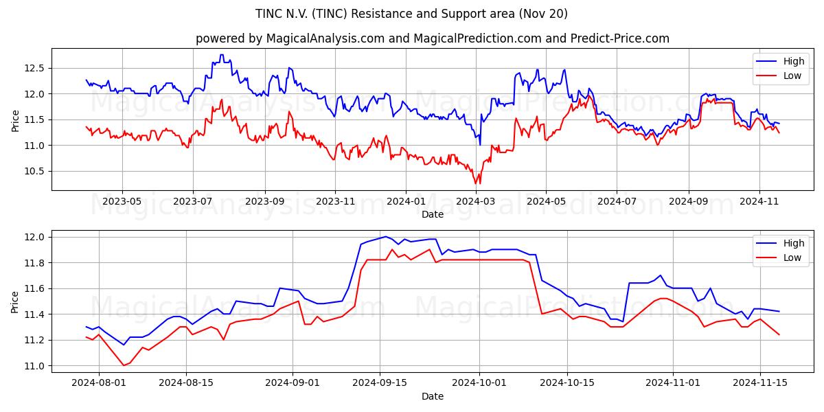 TINC N.V. (TINC) Support and Resistance area (20 Nov)